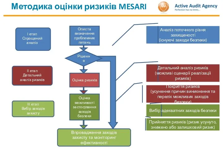 Прийняття ризиків (ризик усунуто, знижено або залишковий ризик) Аналіз поточного