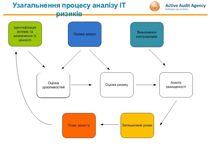 Узагальнення процесу аналізу ІТ ризиків