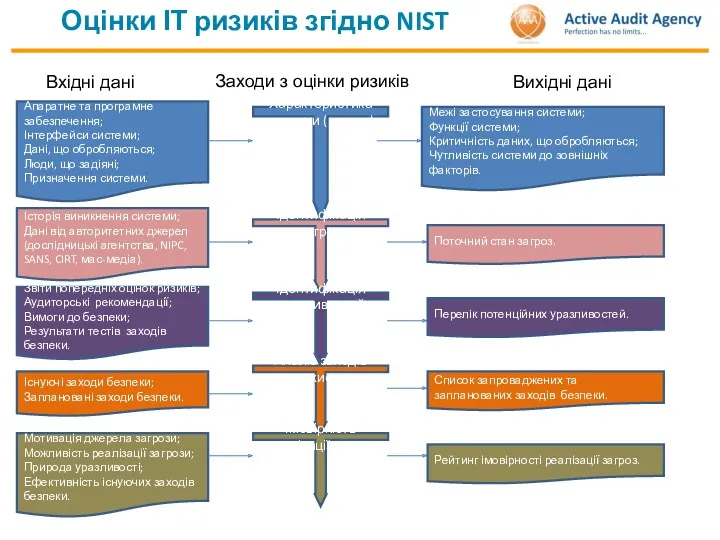 Оцінки ІТ ризиків згідно NIST Характеристика системи (активу) Заходи з