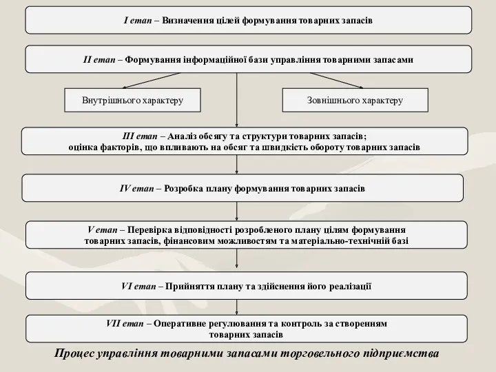 ІІ етап – Формування інформаційної бази управління товарними запасами ІІІ