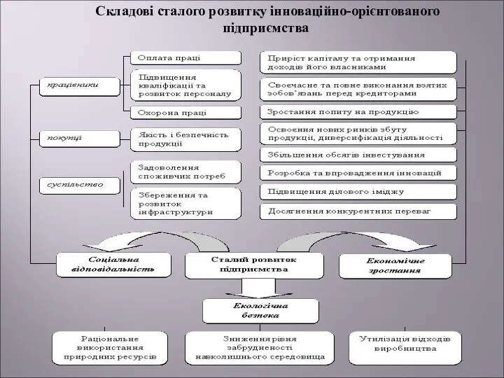 Складові сталого розвитку інноваційно-орієнтованого підприємства