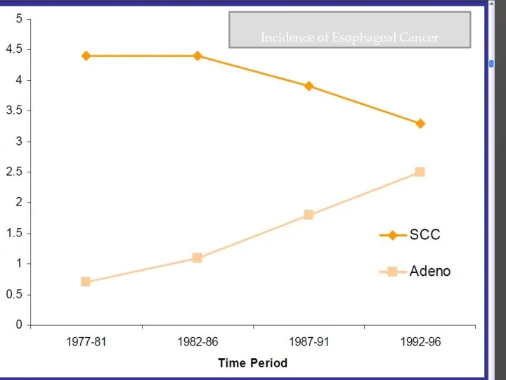 Incidence of Esophageal Cancer