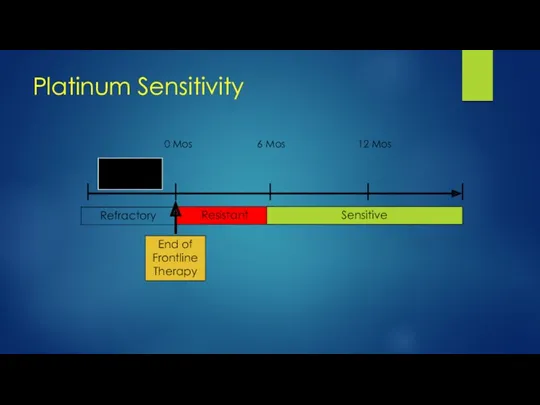 Primary Treatment End of Frontline Therapy 0 Mos 6 Mos