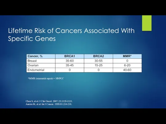 Lifetime Risk of Cancers Associated With Specific Genes *MMR (mismatch