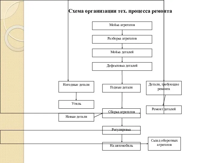 Схема организации тех. процесса ремонта