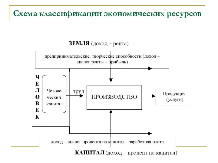 Схема классификации экономических ресурсов