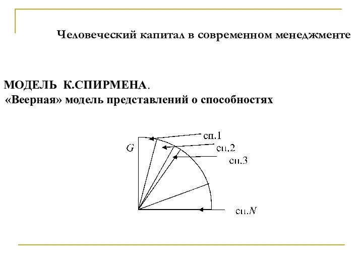 Человеческий капитал в современном менеджменте МОДЕЛЬ К.СПИРМЕНА. «Веерная» модель представлений о способностях