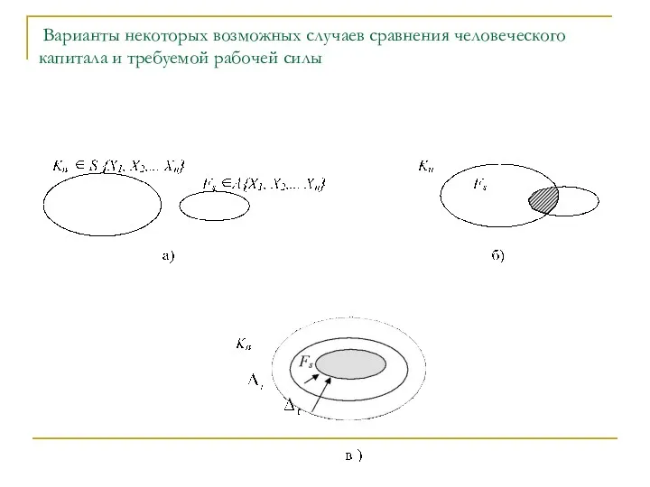 Варианты некоторых возможных случаев сравнения человеческого капитала и требуемой рабочей силы