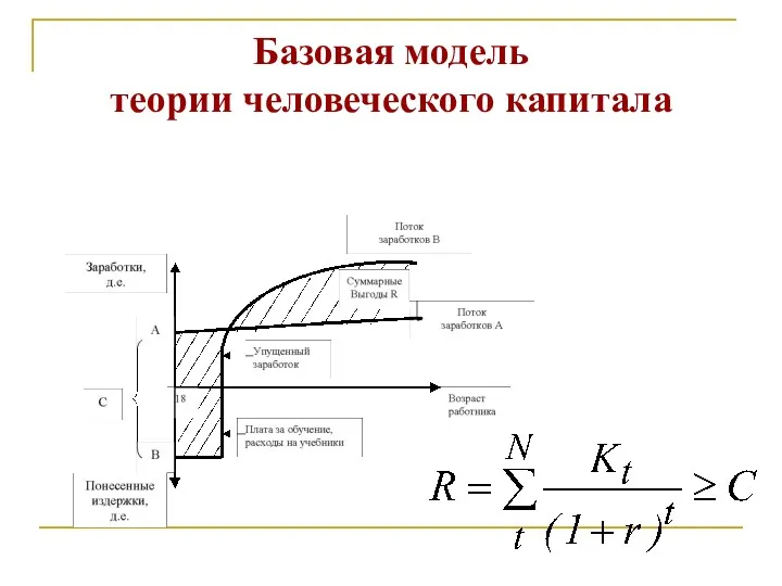 Базовая модель теории человеческого капитала