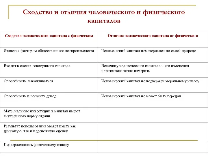 Сходство и отличия человеческого и физического капиталов