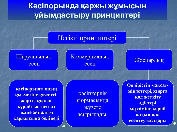 Кәсіпорында қаржы жұмысын ұйымдастыру принциптері Негізгі принциптері Шаруашылық есеп Коммерциялық