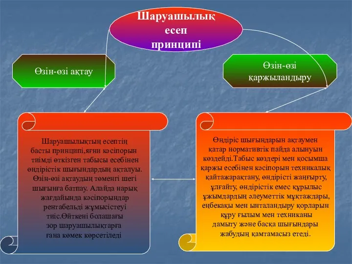 Шаруашылық есеп принципі Өзін-өзі ақтау Өзін-өзі қаржыландыру Шаруашылықтың есептің басты