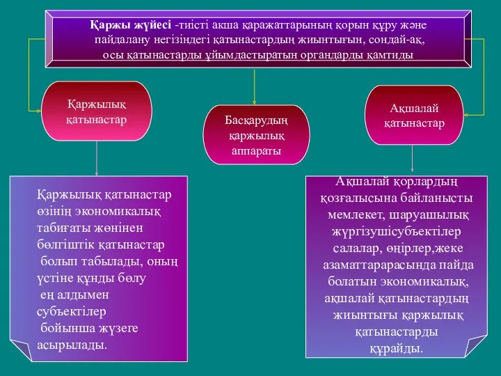 Қаржы жүйесі -тиісті акша қаражаттарының қорын құру және пайдалану негізіндегі