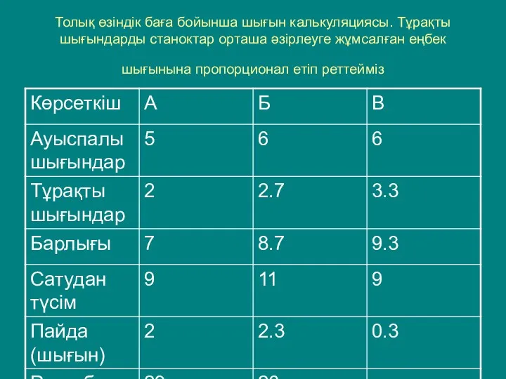 Толық өзіндік баға бойынша шығын калькуляциясы. Тұрақты шығындарды станоктар орташа