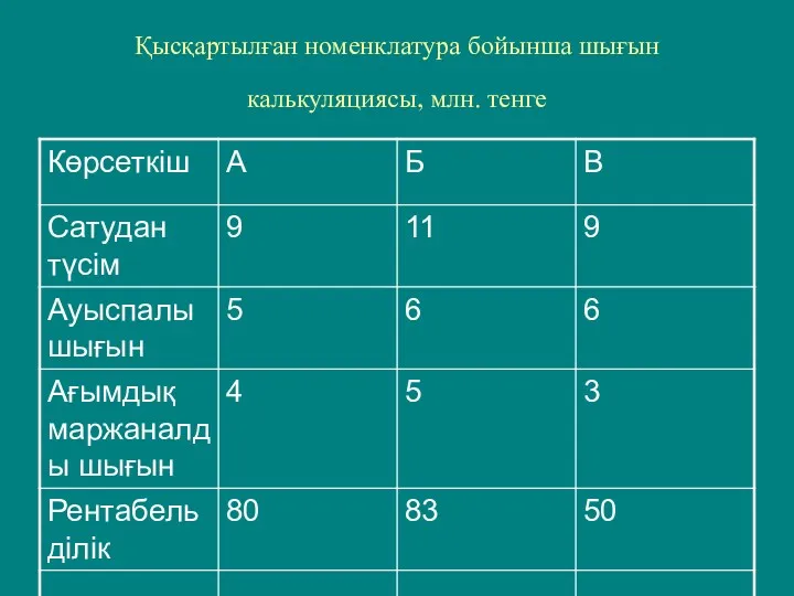 Қысқартылған номенклатура бойынша шығын калькуляциясы, млн. тенге