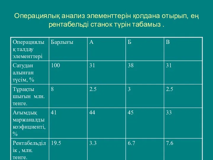 Операциялық анализ элементтерін қолдана отырып, ең рентабельді станок түрін табамыз .