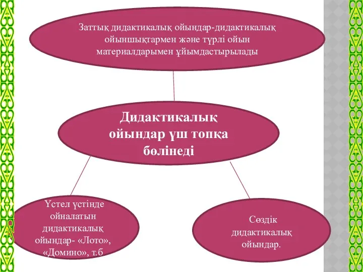 Дидактикалық ойындар үш топқа бөлінеді Заттық дидактикалық ойындар-дидактикалық ойыншықтармен және