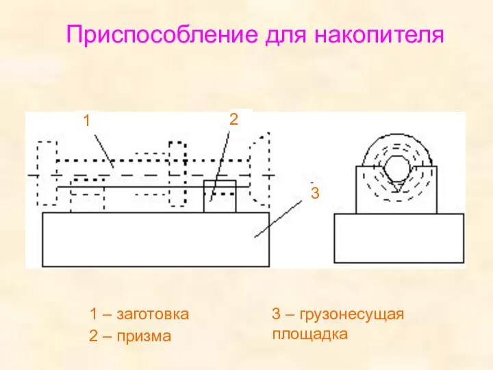 Приспособление для накопителя 1 – заготовка 2 – призма 3 – грузонесущая площадка