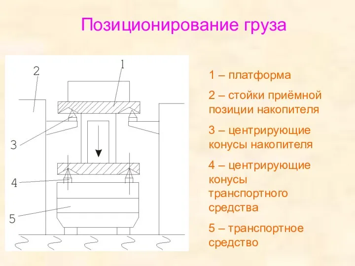 Позиционирование груза 1 – платформа 2 – стойки приёмной позиции