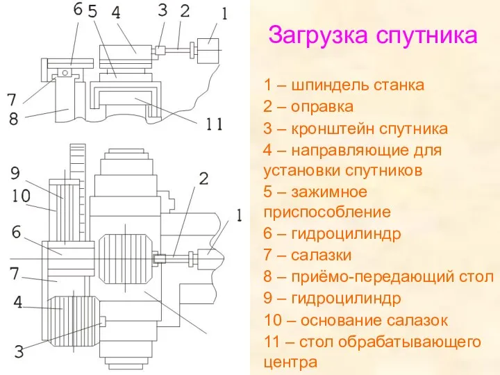 Загрузка спутника 1 – шпиндель станка 2 – оправка 3