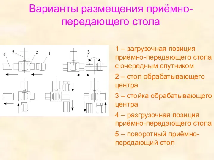 Варианты размещения приёмно-передающего стола 1 – загрузочная позиция приёмно-передающего стола