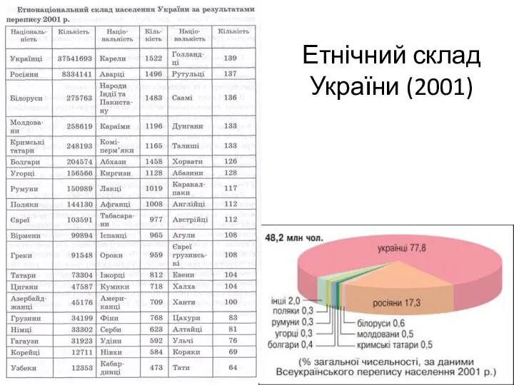 Етнічний склад України (2001)