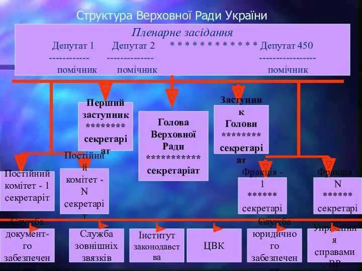 Структура Верховної Ради України Пленарне засідання Депутат 1 Депутат 2 * * *