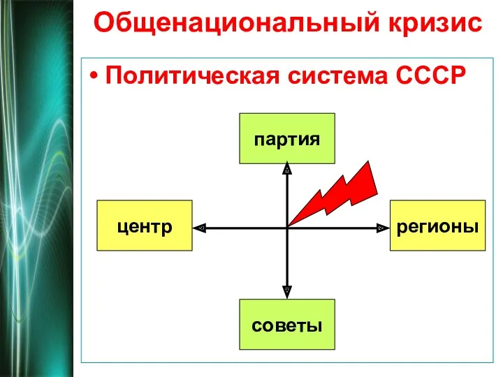 Общенациональный кризис Политическая система СССР центр регионы партия советы