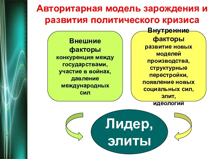 Авторитарная модель зарождения и развития политического кризиса Внешние факторы конкуренция