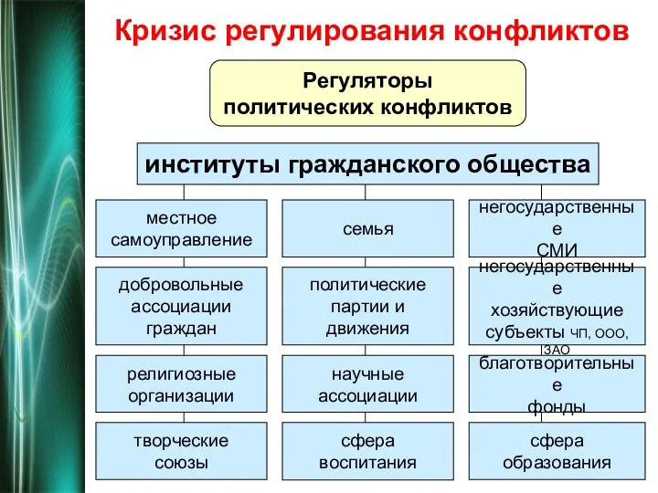 Кризис регулирования конфликтов местное самоуправление добровольные ассоциации граждан Регуляторы политических