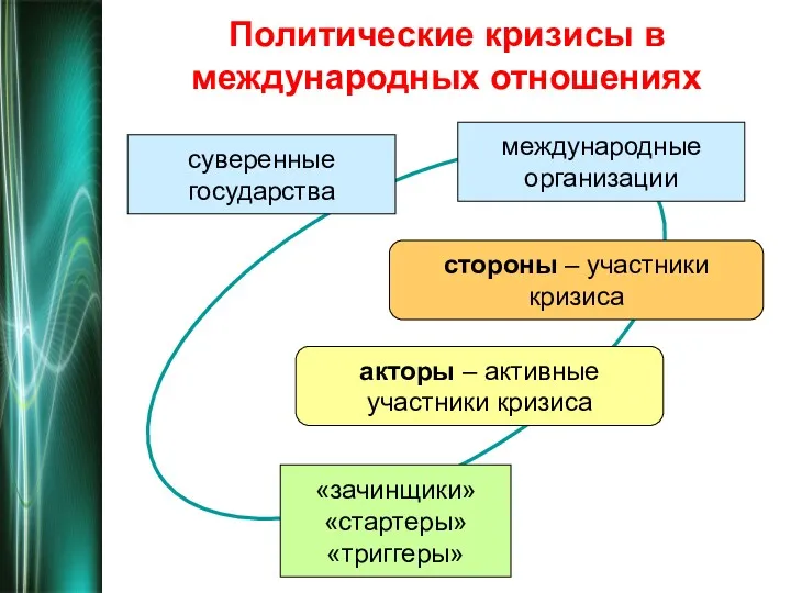 Политические кризисы в международных отношениях суверенные государства международные организации акторы