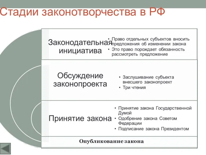 Стадии законотворчества в РФ Опубликование закона