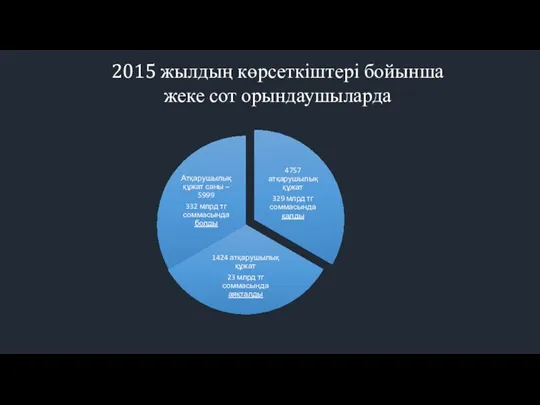 2015 жылдың көрсеткіштері бойынша жеке сот орындаушыларда