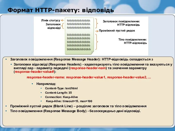 Формат HTTP-пакету: відповідь Заголовок повідомлення: HTTP-відповідь Проміжний пустий рядок Тіло