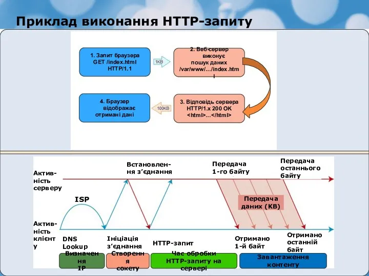 Приклад виконання HTTP-запиту 1. Запит браузера GET /index.html HTTP/1.1 4.