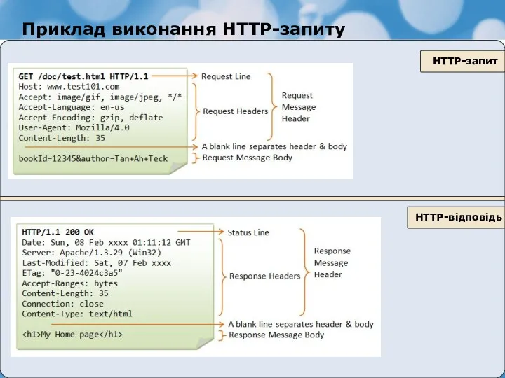 Приклад виконання HTTP-запиту HTTP-запит HTTP-відповідь