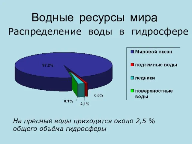 Водные ресурсы мира Распределение воды в гидросфере На пресные воды