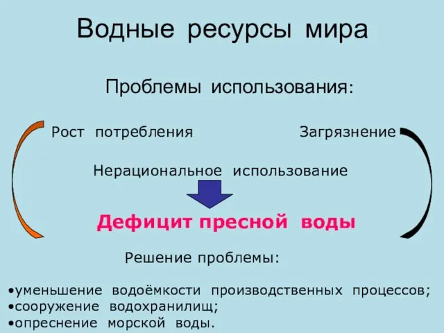 Водные ресурсы мира Проблемы использования: Загрязнение Рост потребления Нерациональное использование