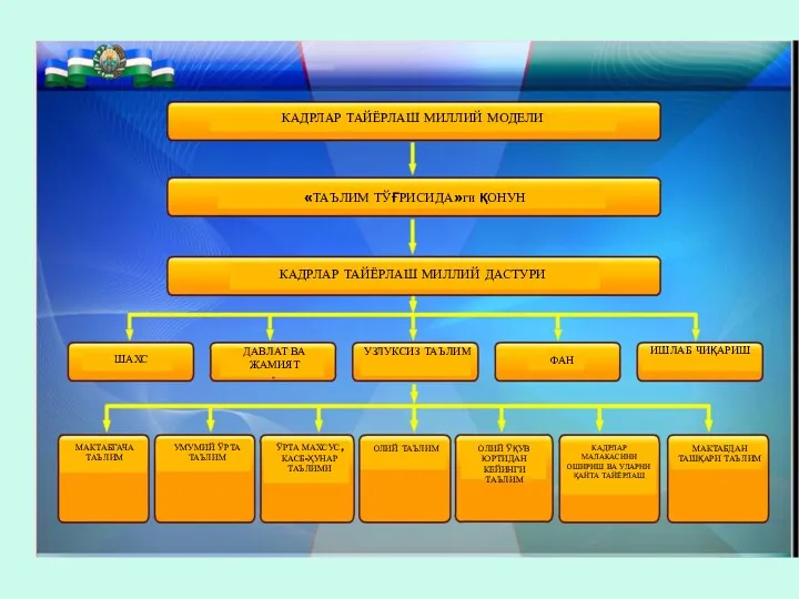 «ТАЪЛИМ ТЎҒРИСИДА»ги ҚОНУН КАДРЛАР ТАЙЁРЛАШ МИЛЛИЙ ДАСТУРИ КАДРЛАР ТАЙЁРЛАШ МИЛЛИЙ МОДЕЛИ ДАВЛАТ ВА