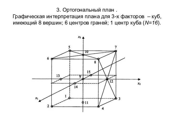 3. Ортогональный план . Графическая интерпретация плана для 3-х факторов