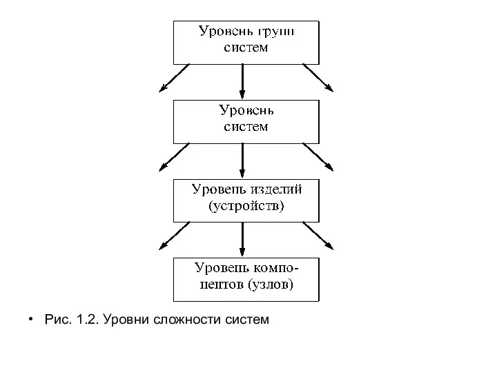 Рис. 1.2. Уровни сложности систем