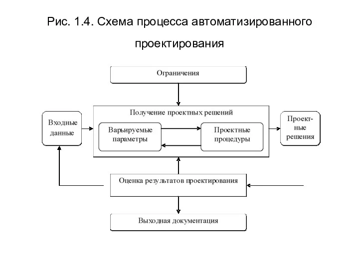 Рис. 1.4. Схема процесса автоматизированного проектирования