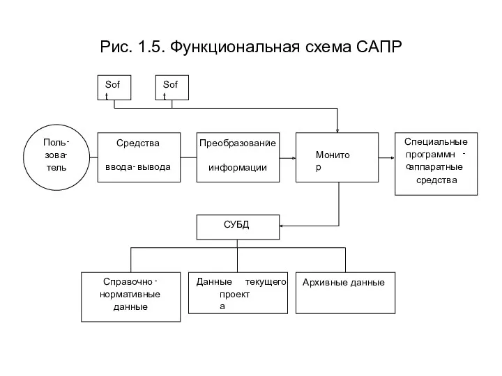 Рис. 1.5. Функциональная схема САПР Поль - зова - тель