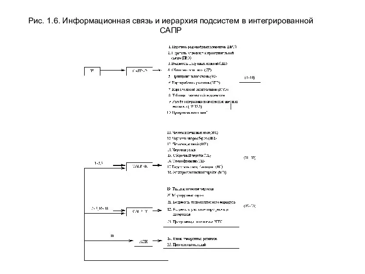 Рис. 1.6. Информационная связь и иерархия подсистем в интегрированной САПР