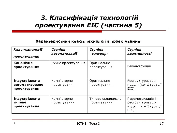 * ІСТМЕ Тема-3 3. Класифікація технологій проектування ЕІС (частина 5) Характеристики класів технологій проектування