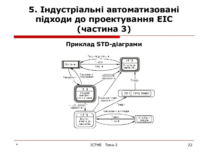 * ІСТМЕ Тема-3 5. Індустріальні автоматизовані підходи до проектування ЕІС (частина 3) Приклад STD-діаграми