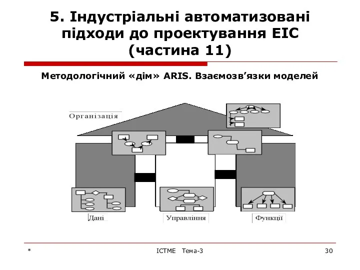 * ІСТМЕ Тема-3 5. Індустріальні автоматизовані підходи до проектування ЕІС