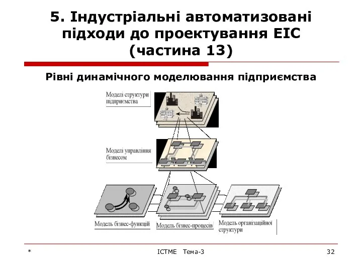 * ІСТМЕ Тема-3 5. Індустріальні автоматизовані підходи до проектування ЕІС (частина 13) Рівні динамічного моделювання підприємства