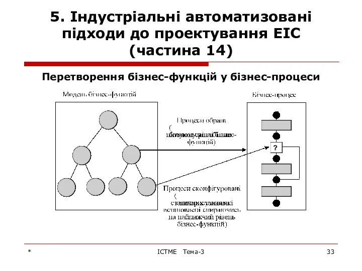 * ІСТМЕ Тема-3 5. Індустріальні автоматизовані підходи до проектування ЕІС (частина 14) Перетворення бізнес-функцій у бізнес-процеси