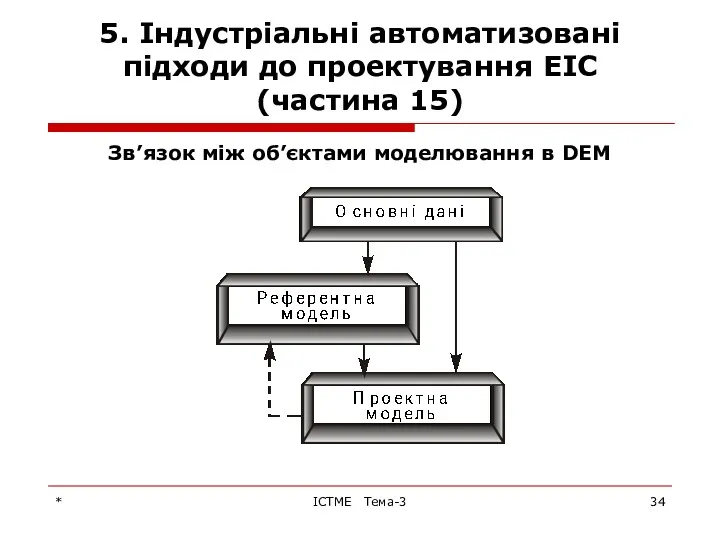 * ІСТМЕ Тема-3 5. Індустріальні автоматизовані підходи до проектування ЕІС